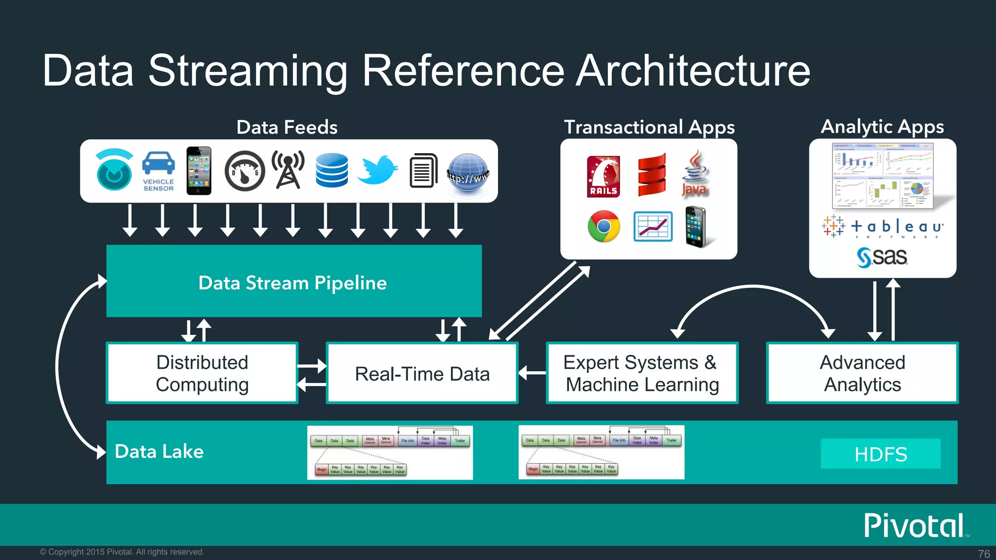 76© Copyright 2015 Pivotal. All rights reserved.
Data Streaming Reference Architecture
Data Feeds Transactional Apps Analytic Apps
Data Stream Pipeline
Distributed
Computing
Real-Time Data
Expert Systems &
Machine Learning
Advanced
Analytics
HDFSData Lake
 