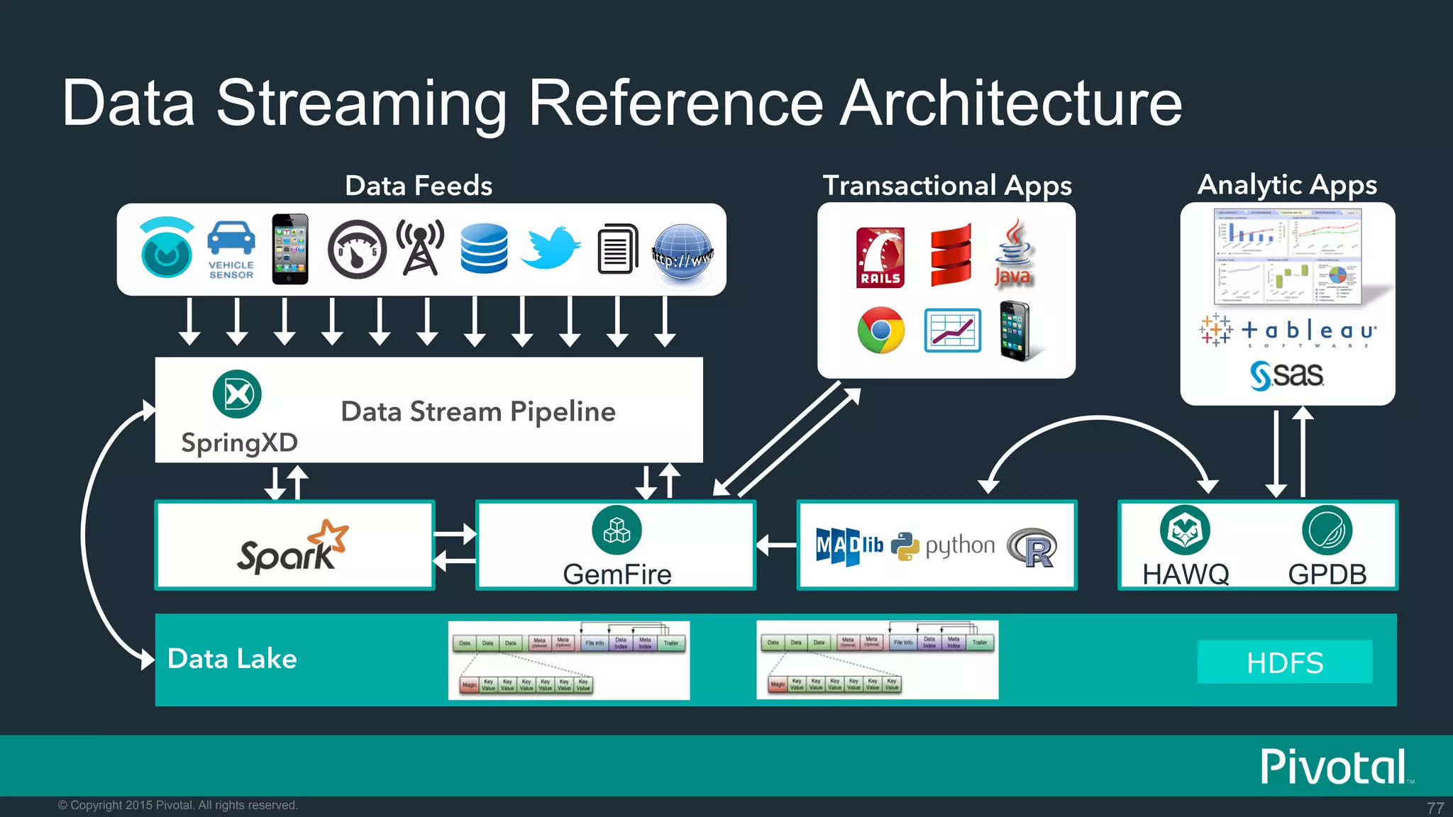 77© Copyright 2015 Pivotal. All rights reserved.
Data Streaming Reference Architecture
Data Feeds Transactional Apps Analytic Apps
Data Stream Pipeline
HDFSData Lake
GemFire HAWQ GPDB
SpringXD
 