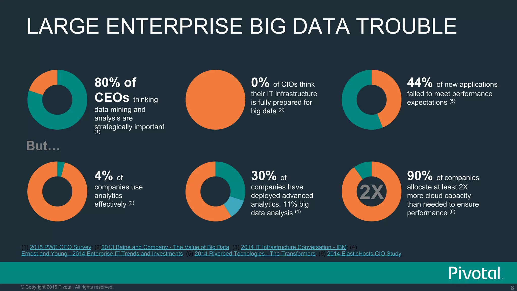 8© Copyright 2015 Pivotal. All rights reserved.
0% of CIOs think
their IT infrastructure
is fully prepared for
big data (3)
30% of
companies have
deployed advanced
analytics, 11% big
data analysis (4)
44% of new applications
failed to meet performance
expectations (5)
2X
90% of companies
allocate at least 2X
more cloud capacity
than needed to ensure
performance (6)
But…
80% of
CEOs thinking
data mining and
analysis are
strategically important
(1)
4% of
companies use
analytics
effectively (2)
(1) 2015 PWC CEO Survey; (2)2013 Baine and Company - The Value of Big Data; (3) 2014 IT Infrastructure Conversation - IBM; (4)
Ernest and Young - 2014 Enterprise IT Trends and Investments; (5) 2014 Riverbed Tecnologies - The Transformers; (6) 2014 ElasticHosts CIO Study
LARGE ENTERPRISE BIG DATA TROUBLE
 