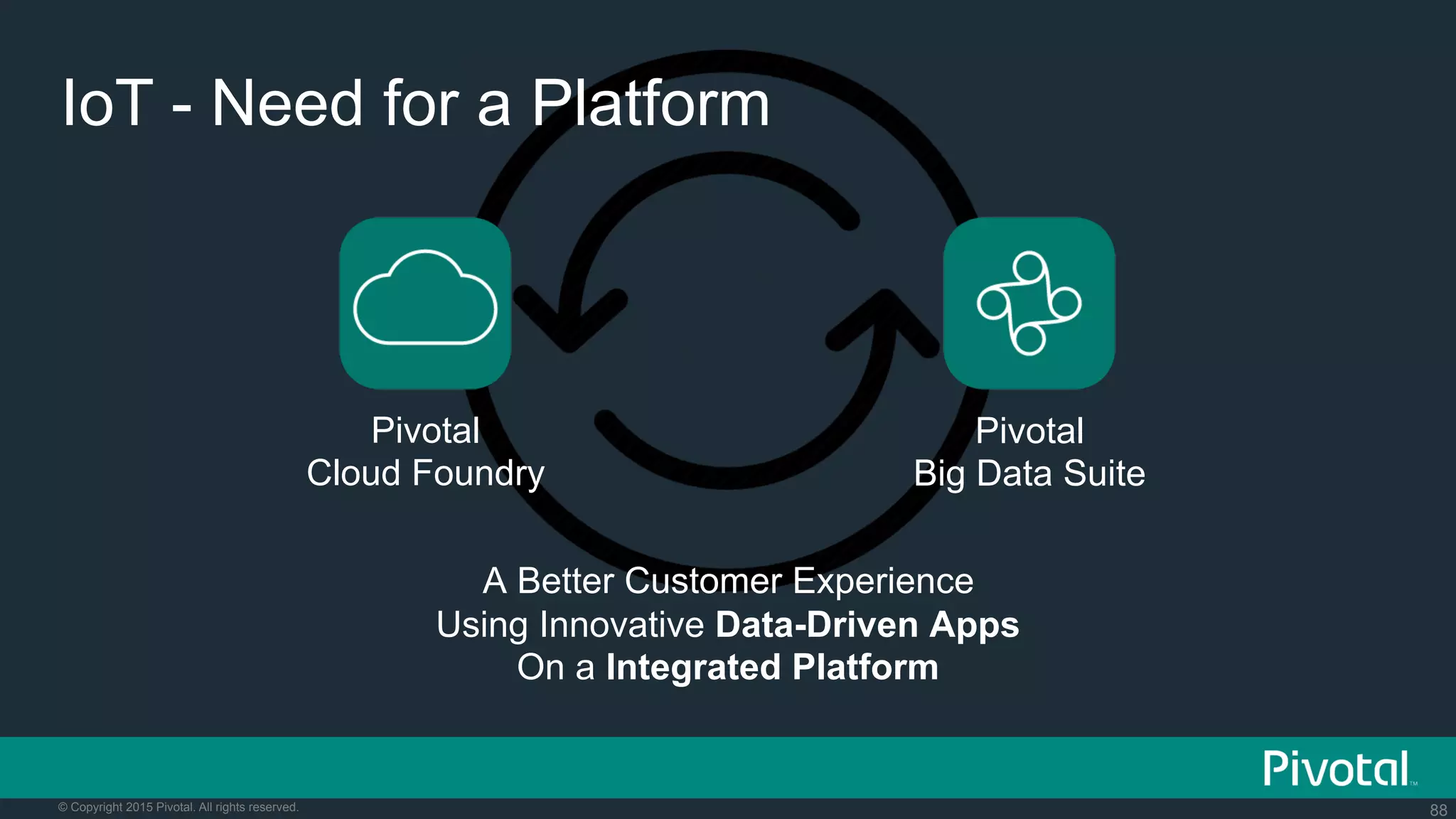 88© Copyright 2015 Pivotal. All rights reserved.
IoT - Need for a Platform
A Better Customer Experience
Pivotal
Cloud Foundry
Pivotal
Big Data Suite
Using Innovative Data-Driven Apps
On a Integrated Platform
 