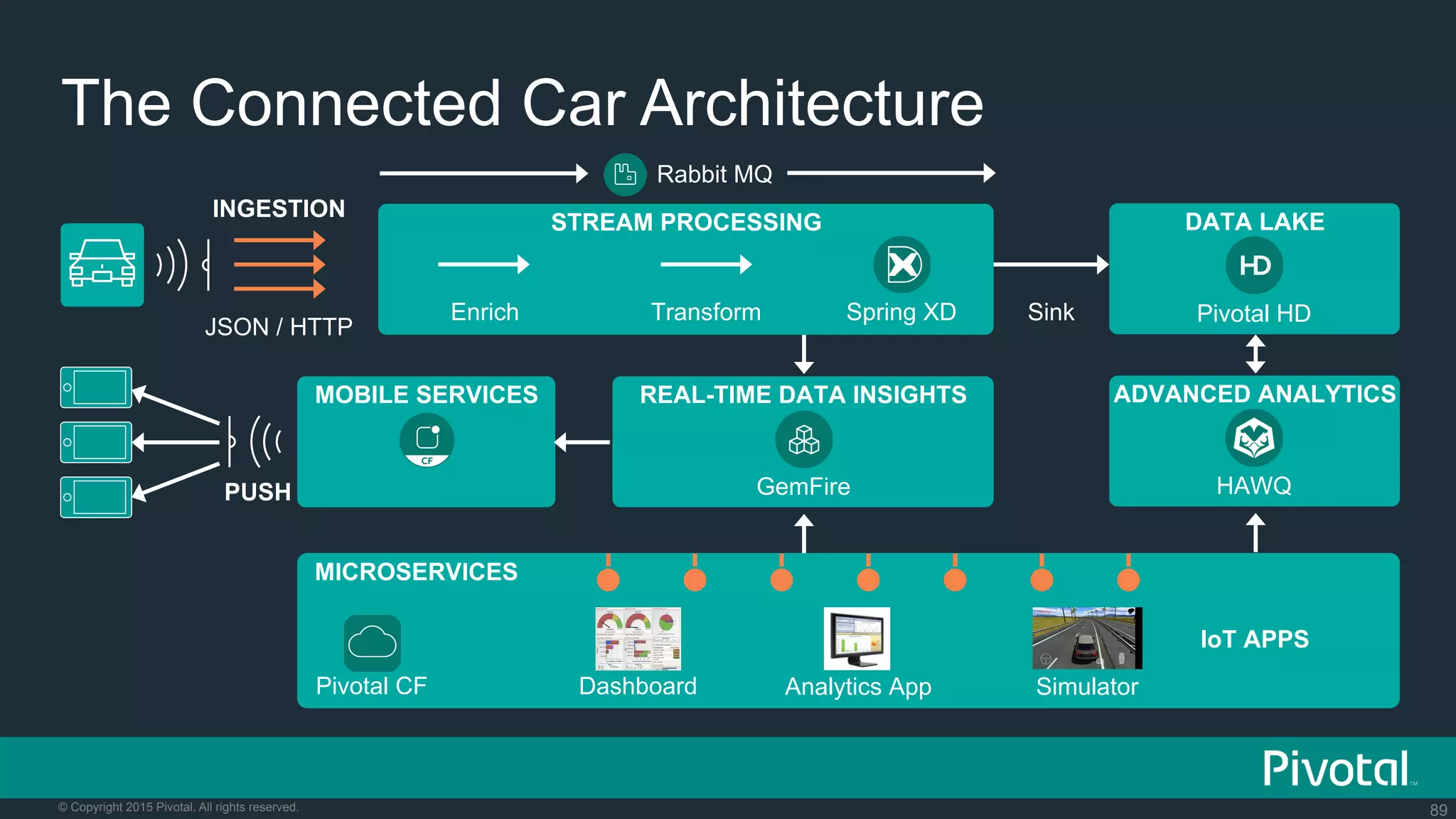 89© Copyright 2015 Pivotal. All rights reserved.
The Connected Car Architecture
INGESTION
JSON / HTTP
STREAM PROCESSING
Spring XDTransformEnrich
DATA LAKE
Pivotal HDSink
ADVANCED ANALYTICS
HAWQ
REAL-TIME DATA INSIGHTS
GemFire
MOBILE SERVICES
MICROSERVICES
Pivotal CF Dashboard Analytics App Simulator
IoT APPS
Rabbit MQ
PUSH
 