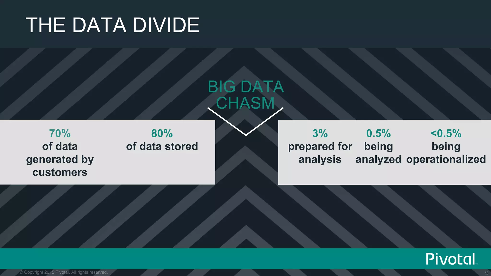 9© Copyright 2015 Pivotal. All rights reserved.
BIG DATA
CHASM
70%
of data
generated by
customers
80%
of data stored
3%
prepared for
analysis
0.5%
being
analyzed
<0.5%
being
operationalized
9
THE DATA DIVIDE
 
