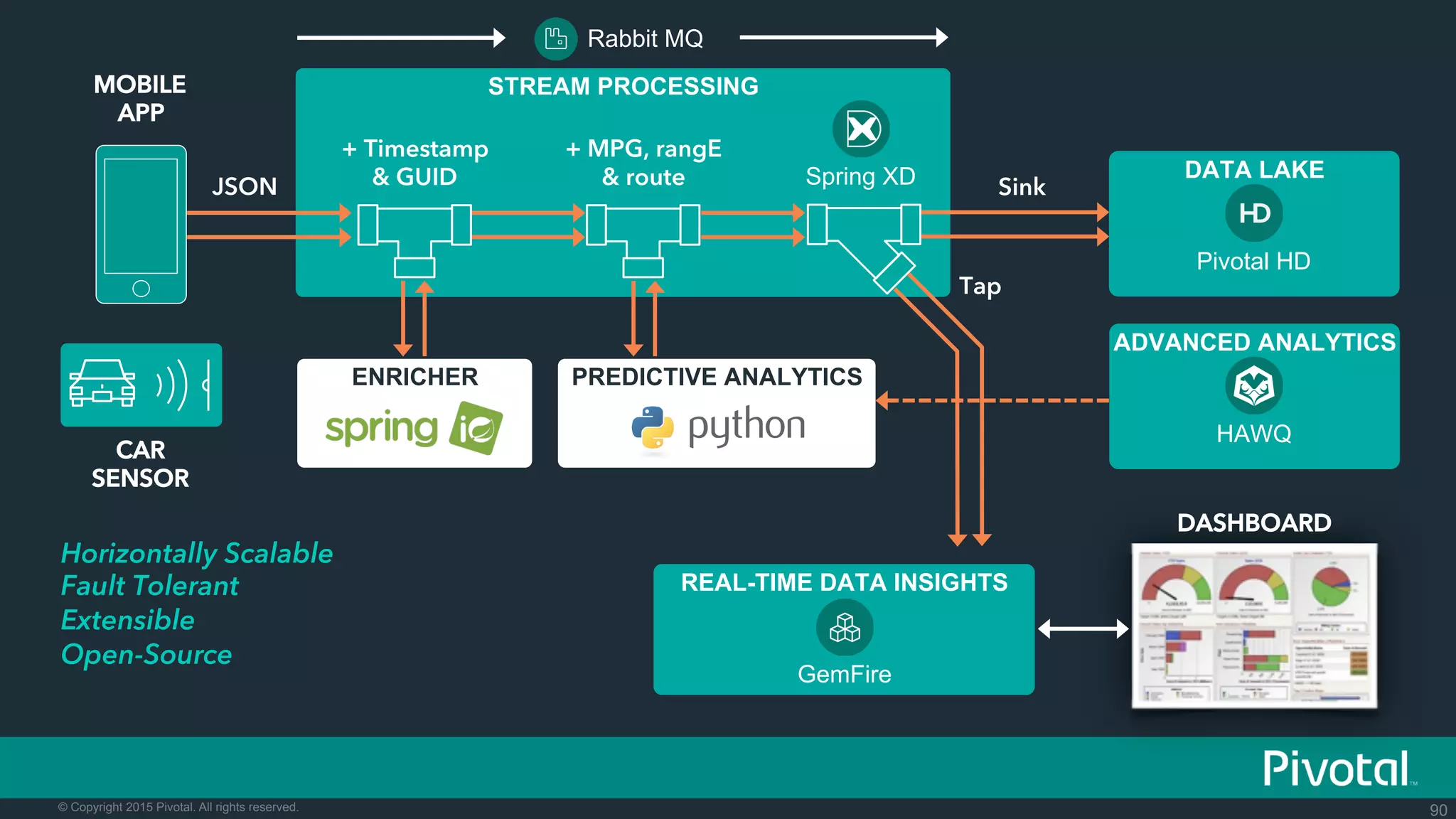 90© Copyright 2015 Pivotal. All rights reserved.
Horizontally Scalable
Fault Tolerant
Extensible
Open-Source
STREAM PROCESSING
Spring XD
Rabbit MQ
DATA LAKE
Pivotal HD
ADVANCED ANALYTICS
HAWQ
ENRICHER PREDICTIVE ANALYTICS
+ Timestamp
& GUID
+ MPG, rangE
& route
MOBILE
APP
JSON
REAL-TIME DATA INSIGHTS
GemFire
CAR
SENSOR
Sink
Tap
DASHBOARD
 