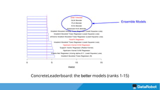 ConcreteLeaderboard: the better models (ranks 1-15)
Ensemble Models
 