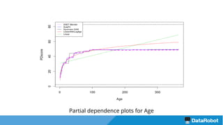 Partial dependence plots for Age
 