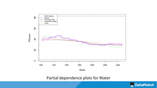 Partial dependence plots for Water
 