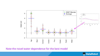 Note the novel water dependence for the best model
 