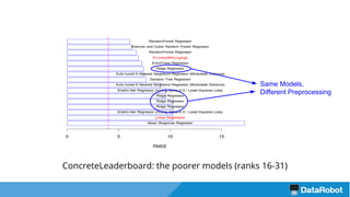 ConcreteLeaderboard: the poorer models (ranks 16-31)
Same Models,
Different Preprocessing
 