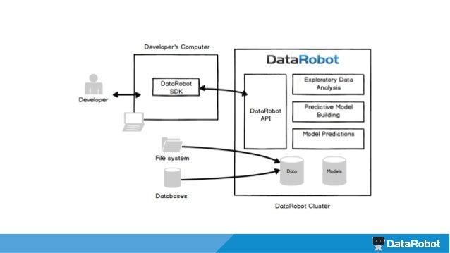 DataRobot R Package