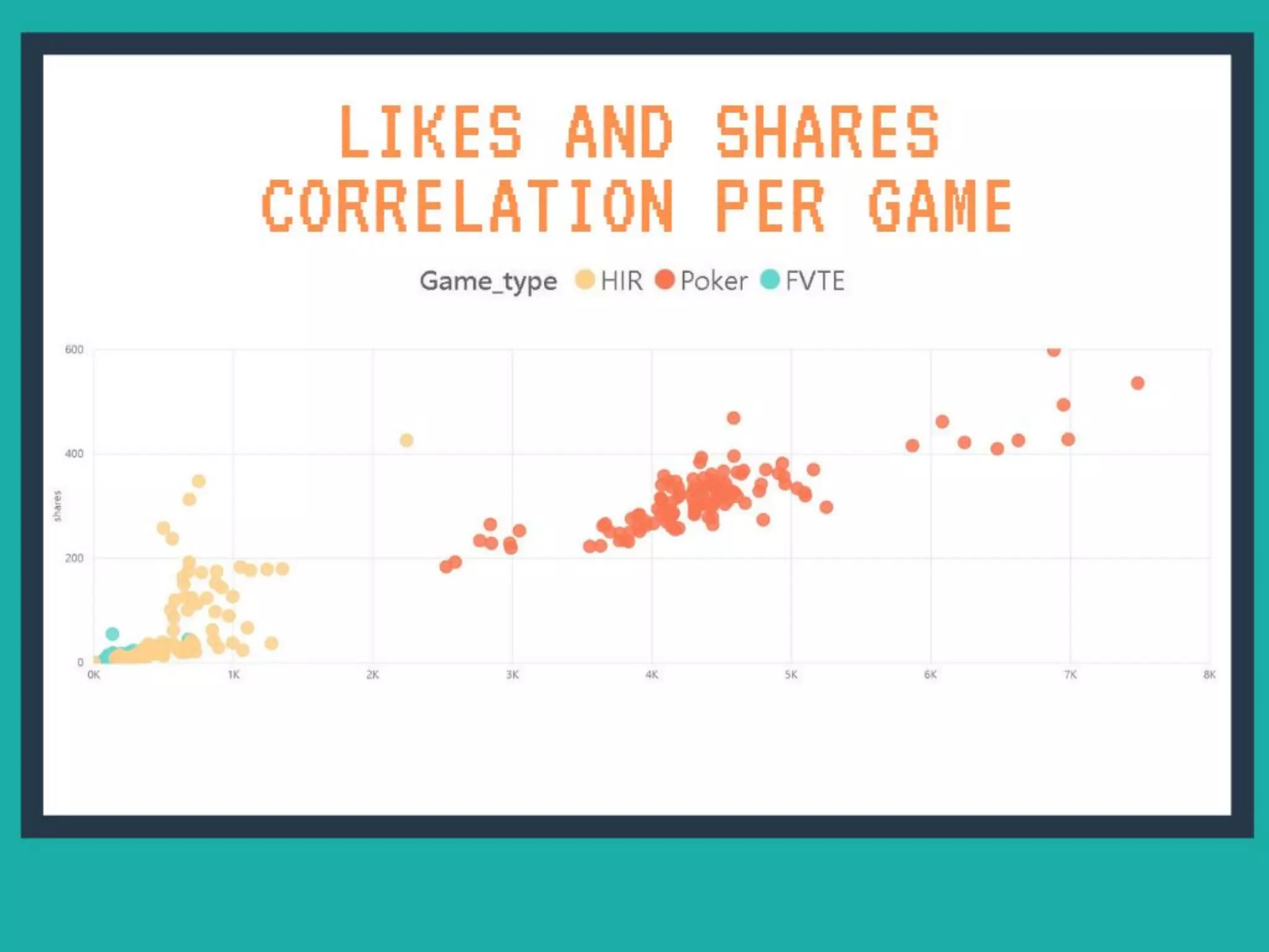 Likes and Shares correlation per Game
 