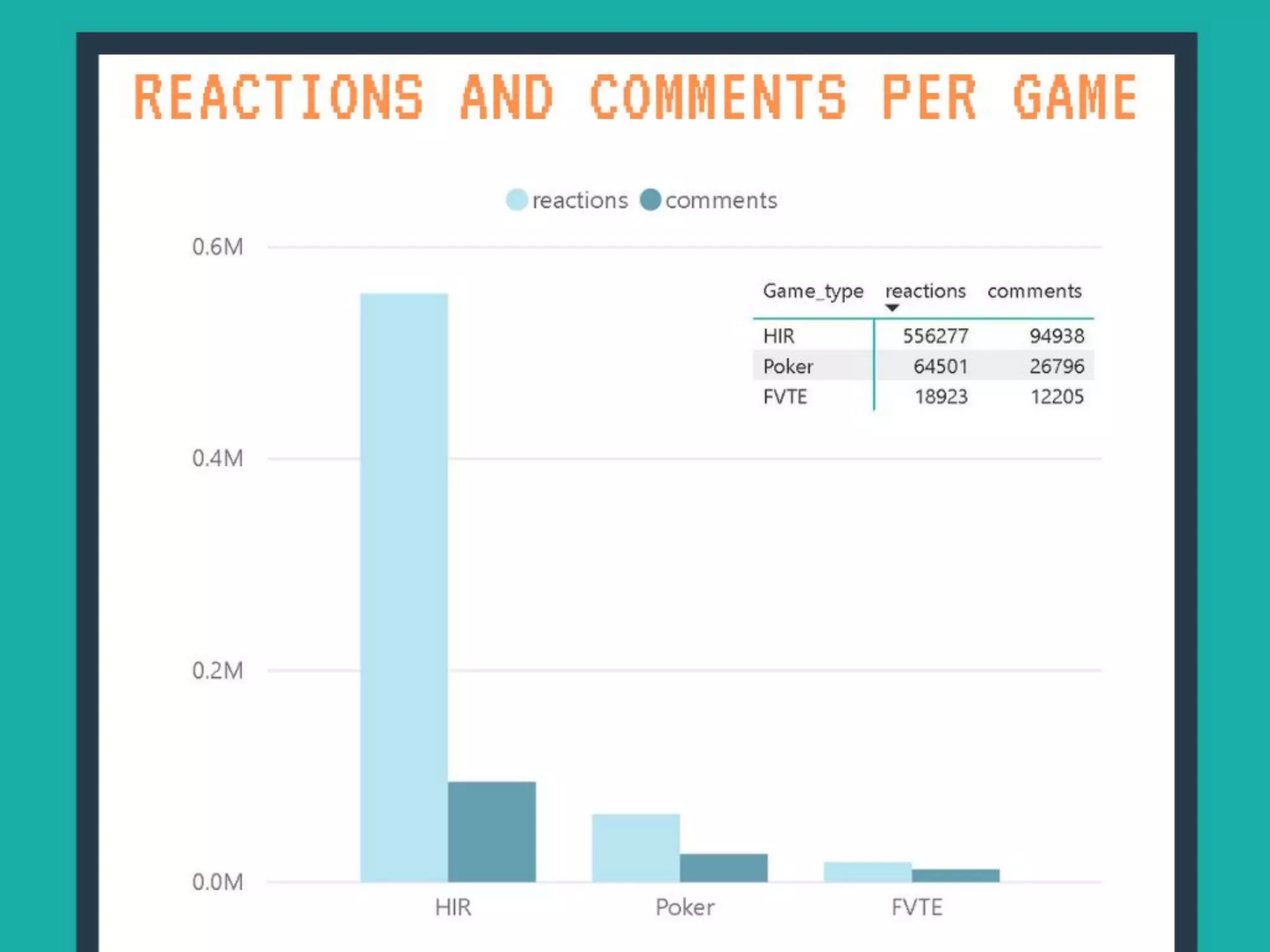 Taking a look at the Data
Count of Reactions and Comments per Game
 