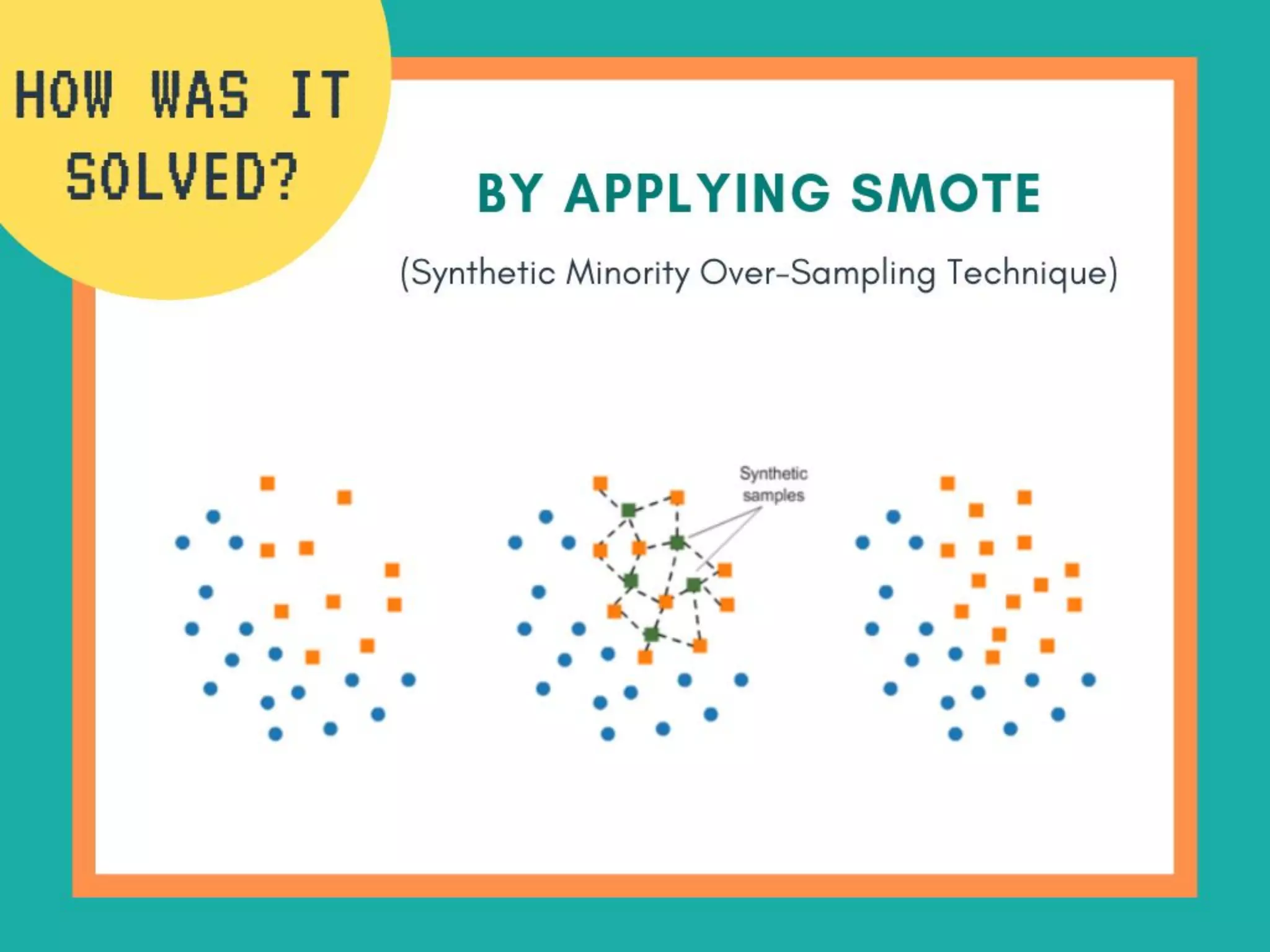 The challenges in the Data
How it was solved:
By applying SMOTE( Synthetic Minority Over-Sampling
Technique)
 