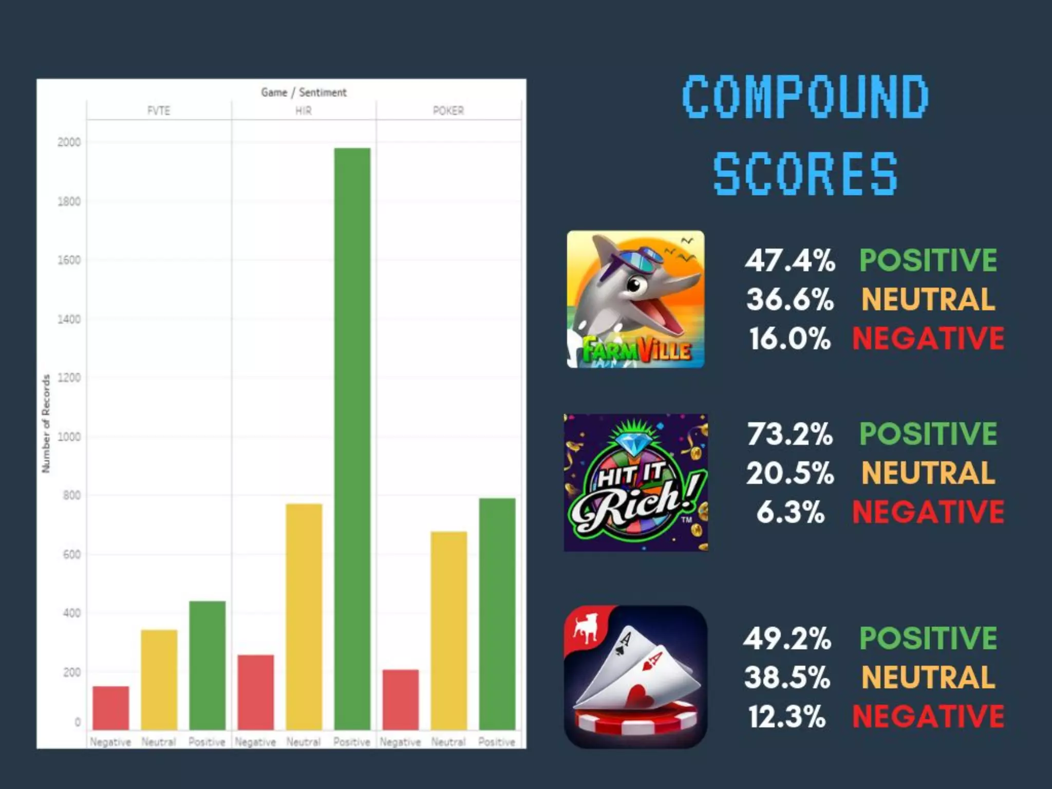 Compound SCORES
● 47.4% Positive
● 36.6% Neutral
● 16.0% Negative
● 73.2% Positive
● 20.5% Neutral
● 6.3% Negative
● 49.2% Positive
● 38.5% Neutral
● 12.3% Negative
 