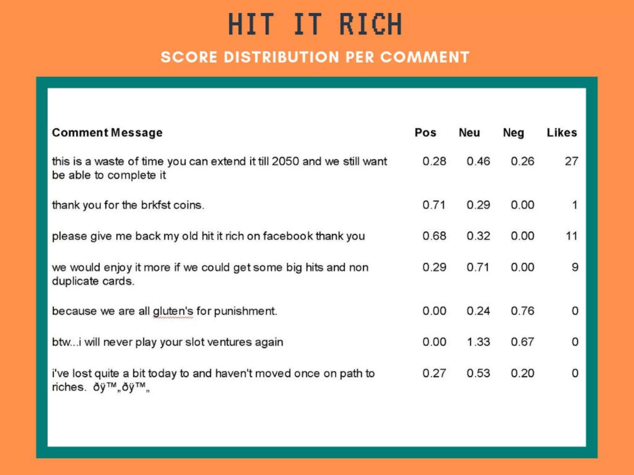 HIT, Score Distribution per
Comment
Comment Message Pos Neu Neg Likes
this is a waste of time you can extend it till 2050 and we still want be
able to complete it
0.28 0.46 0.26 27
thank you for the brkfst coins. 0.71 0.29 0.00 1
please give me back my old hit it rich on facebook thank you 0.68 0.32 0.00 11
we would enjoy it more if we could get some big hits and non
duplicate cards.
0.29 0.71 0.00 9
because we are all gluten's for punishment. 0.00 0.24 0.76 0
btw...i will never play your slot ventures again 0.00 1.33 0.67 0
i've lost quite a bit today to and haven't moved once on path to
riches. ðÿ™„ðÿ™„
0.27 0.53 0.20 0
 