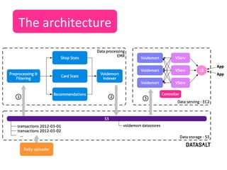 The	
  architecture	
  
 