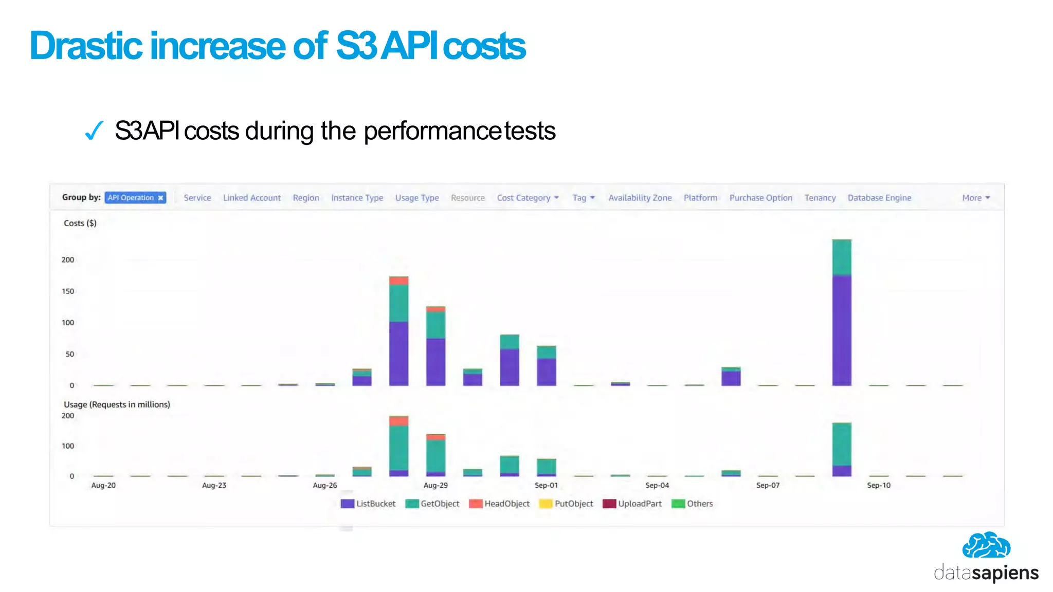 Drasticincreaseof S3APIcosts
✓ S3APIcosts during the performancetests
 
