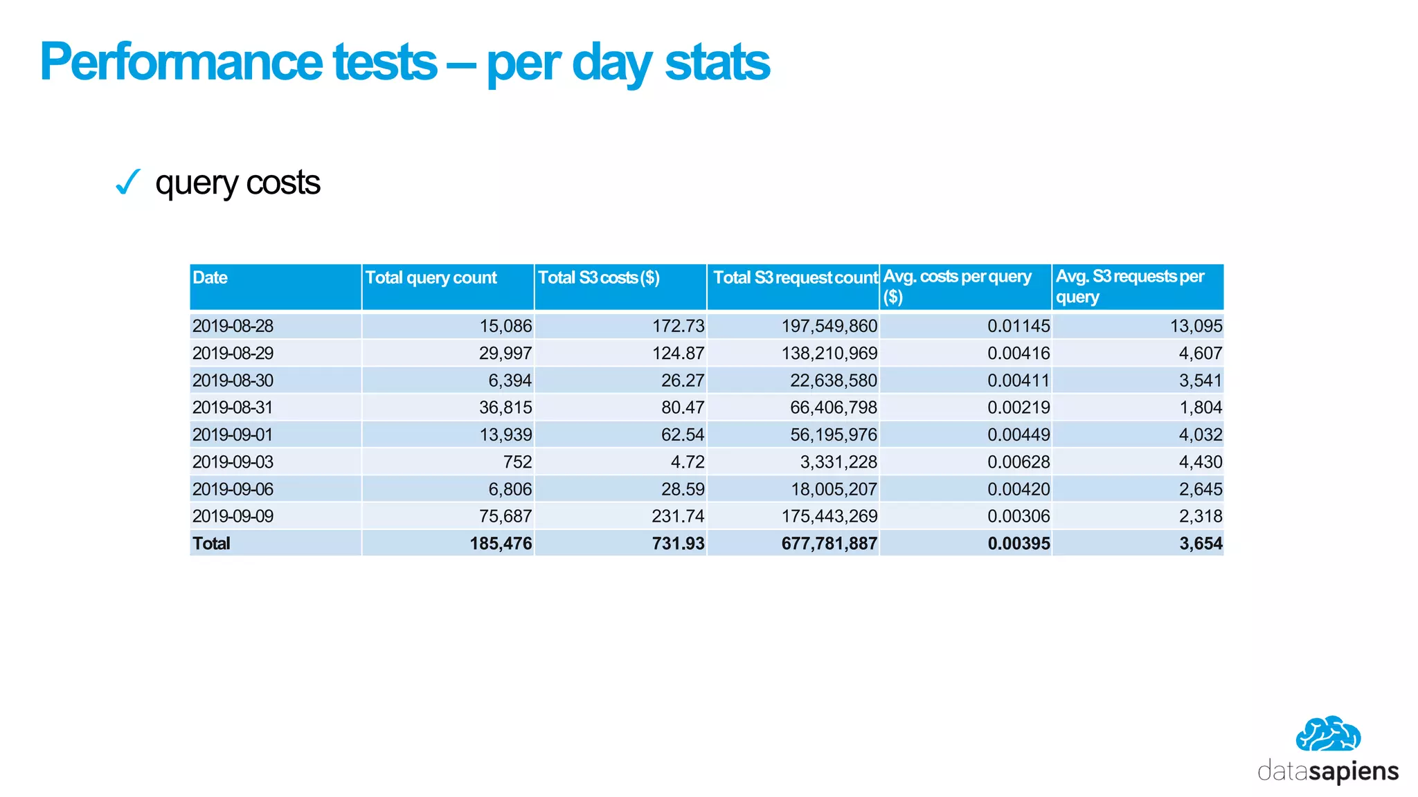 Performancetests– per day stats
✓ query costs
Date Total querycount Total S3costs($) Total S3requestcount Avg.costsperquery
($)
Avg.S3requestsper
query
2019-08-28 15,086 172.73 197,549,860 0.01145 13,095
2019-08-29 29,997 124.87 138,210,969 0.00416 4,607
2019-08-30 6,394 26.27 22,638,580 0.00411 3,541
2019-08-31 36,815 80.47 66,406,798 0.00219 1,804
2019-09-01 13,939 62.54 56,195,976 0.00449 4,032
2019-09-03 752 4.72 3,331,228 0.00628 4,430
2019-09-06 6,806 28.59 18,005,207 0.00420 2,645
2019-09-09 75,687 231.74 175,443,269 0.00306 2,318
Total 185,476 731.93 677,781,887 0.00395 3,654
 
