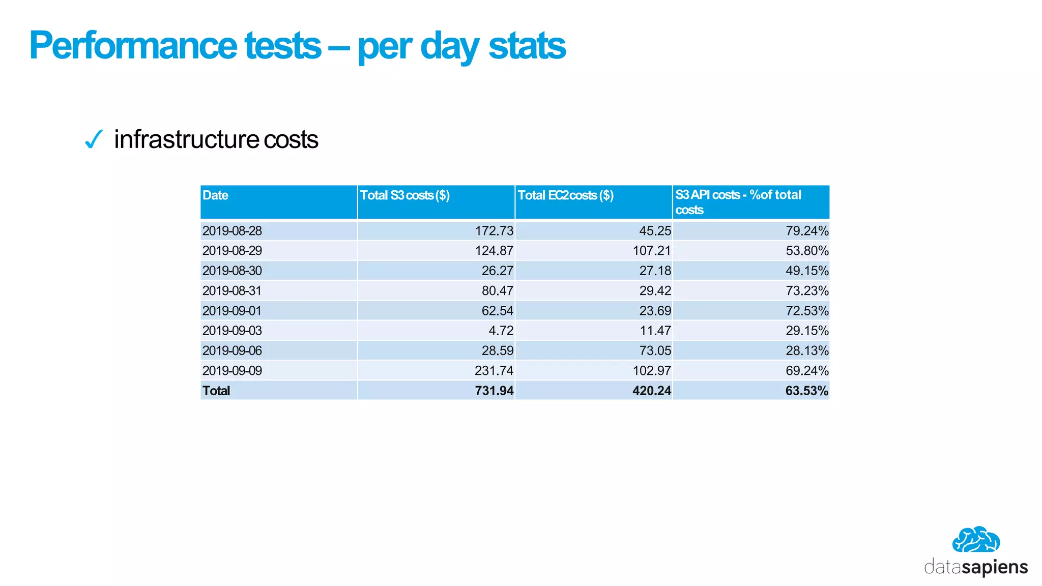 Performancetests– per day stats
✓ infrastructurecosts
Date Total S3costs($) Total EC2costs($) S3APIcosts- %of total
costs
2019-08-28 172.73 45.25 79.24%
2019-08-29 124.87 107.21 53.80%
2019-08-30 26.27 27.18 49.15%
2019-08-31 80.47 29.42 73.23%
2019-09-01 62.54 23.69 72.53%
2019-09-03 4.72 11.47 29.15%
2019-09-06 28.59 73.05 28.13%
2019-09-09 231.74 102.97 69.24%
Total 731.94 420.24 63.53%
 