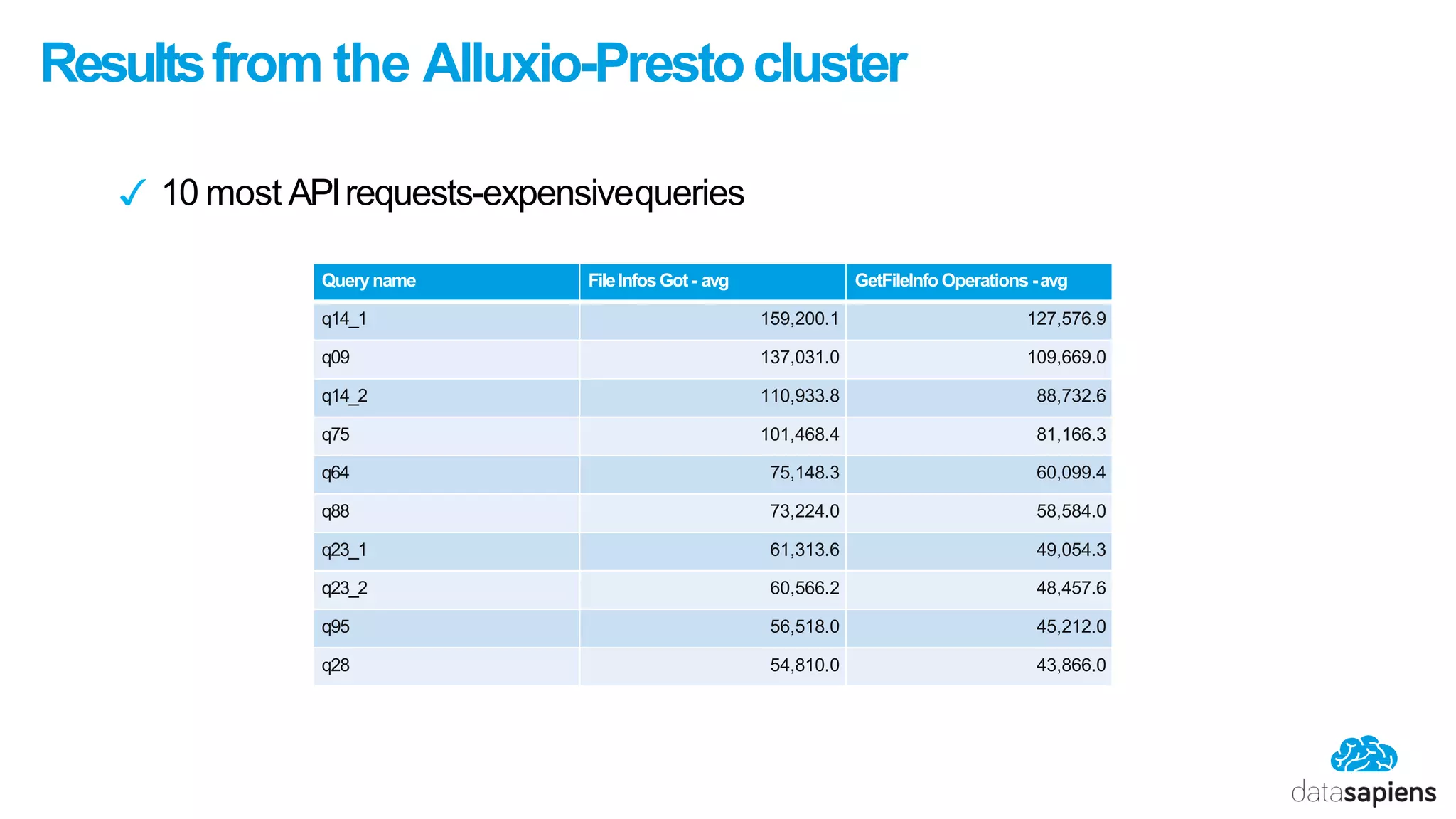 Resultsfrom the Alluxio-Prestocluster
✓ 10 most APIrequests-expensivequeries
Queryname FileInfosGot- avg GetFileInfo Operations -avg
q14_1 159,200.1 127,576.9
q09 137,031.0 109,669.0
q14_2 110,933.8 88,732.6
q75 101,468.4 81,166.3
q64 75,148.3 60,099.4
q88 73,224.0 58,584.0
q23_1 61,313.6 49,054.3
q23_2 60,566.2 48,457.6
q95 56,518.0 45,212.0
q28 54,810.0 43,866.0
 