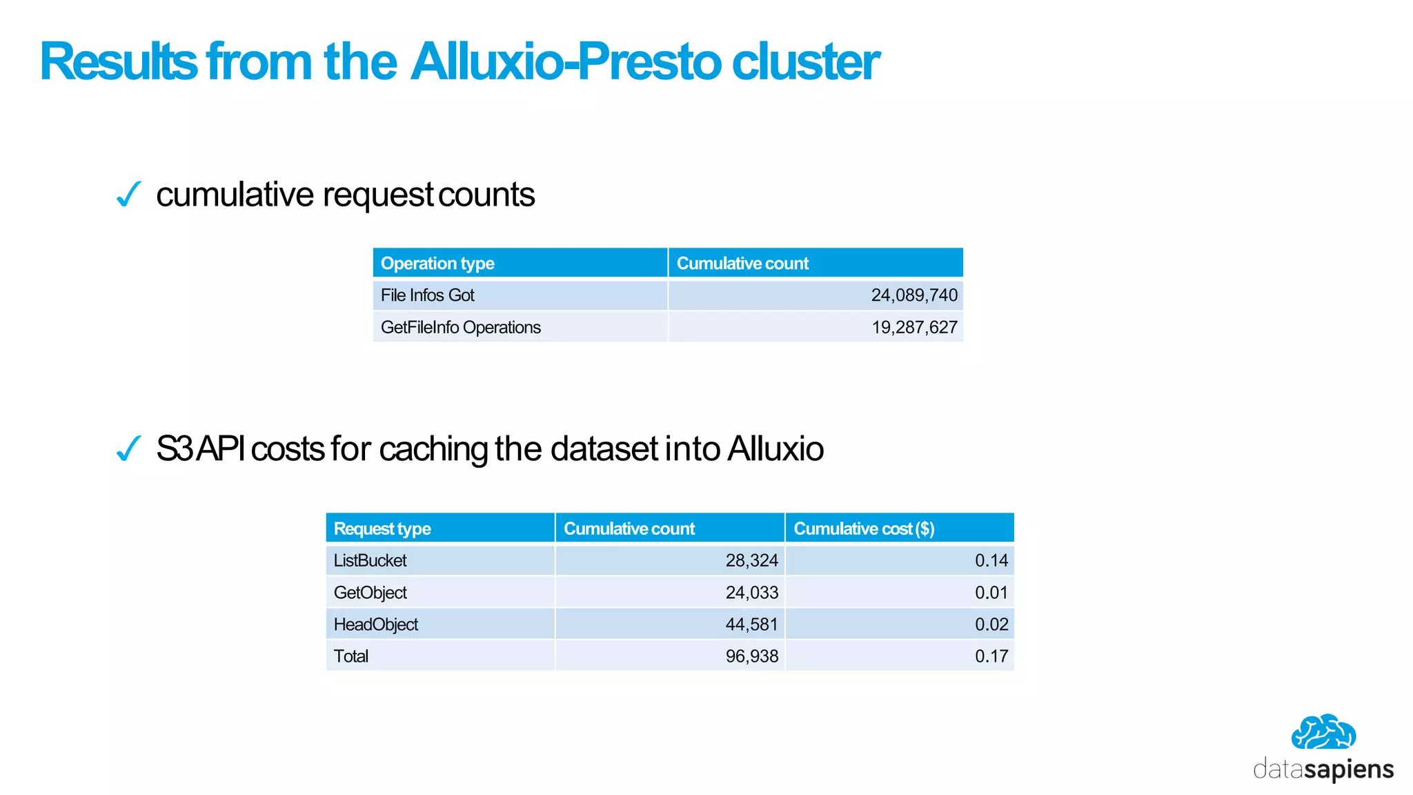 Resultsfrom the Alluxio-Prestocluster
✓ cumulative requestcounts
✓ S3APIcostsfor cachingthe dataset into Alluxio
Operation type Cumulativecount
File Infos Got 24,089,740
GetFileInfo Operations 19,287,627
Requesttype Cumulativecount Cumulative cost($)
ListBucket 28,324 0.14
GetObject 24,033 0.01
HeadObject 44,581 0.02
Total 96,938 0.17
 