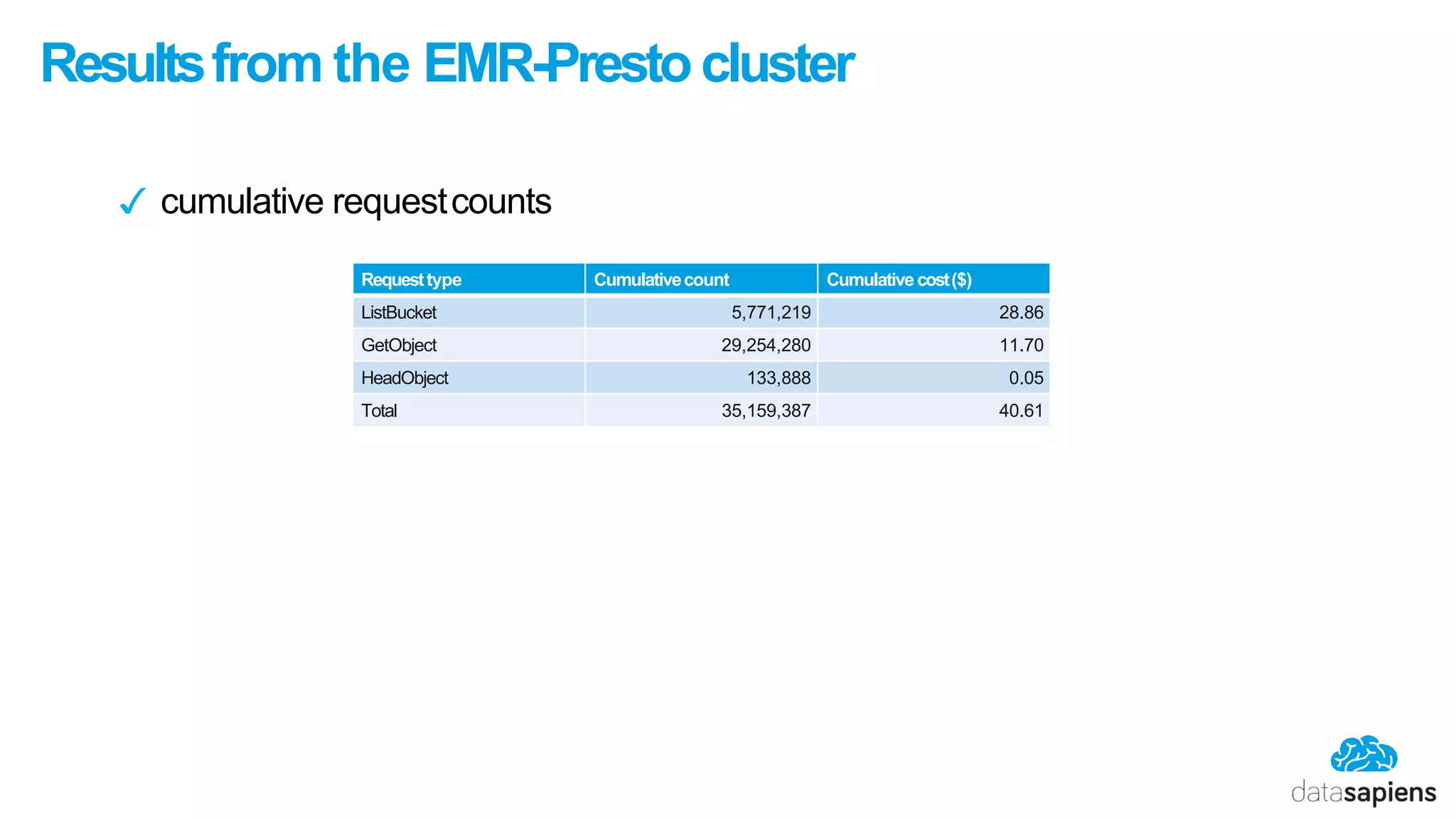 Resultsfrom the EMR-Prestocluster
✓ cumulative requestcounts
Requesttype Cumulativecount Cumulative cost($)
ListBucket 5,771,219 28.86
GetObject 29,254,280 11.70
HeadObject 133,888 0.05
Total 35,159,387 40.61
 