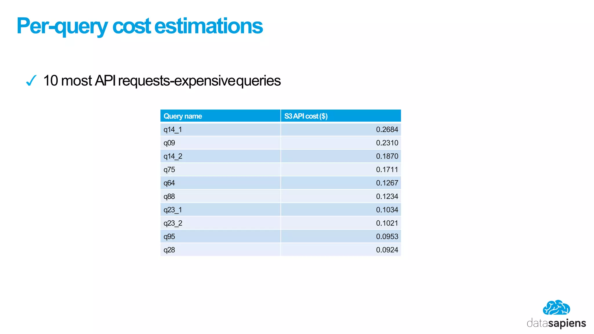 Per-query costestimations
✓ 10 most APIrequests-expensivequeries
Queryname S3APIcost($)
q14_1 0.2684
q09 0.2310
q14_2 0.1870
q75 0.1711
q64 0.1267
q88 0.1234
q23_1 0.1034
q23_2 0.1021
q95 0.0953
q28 0.0924
 
