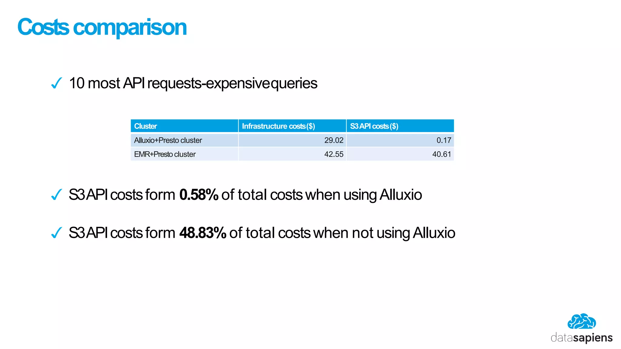 Costscomparison
✓ 10 most APIrequests-expensivequeries
✓ S3APIcostsform 0.58%of total costswhen usingAlluxio
✓ S3APIcostsform 48.83%of total costswhen not usingAlluxio
Cluster Infrastructure costs($) S3APIcosts($)
Alluxio+Presto cluster 29.02 0.17
EMR+Prestocluster 42.55 40.61
 