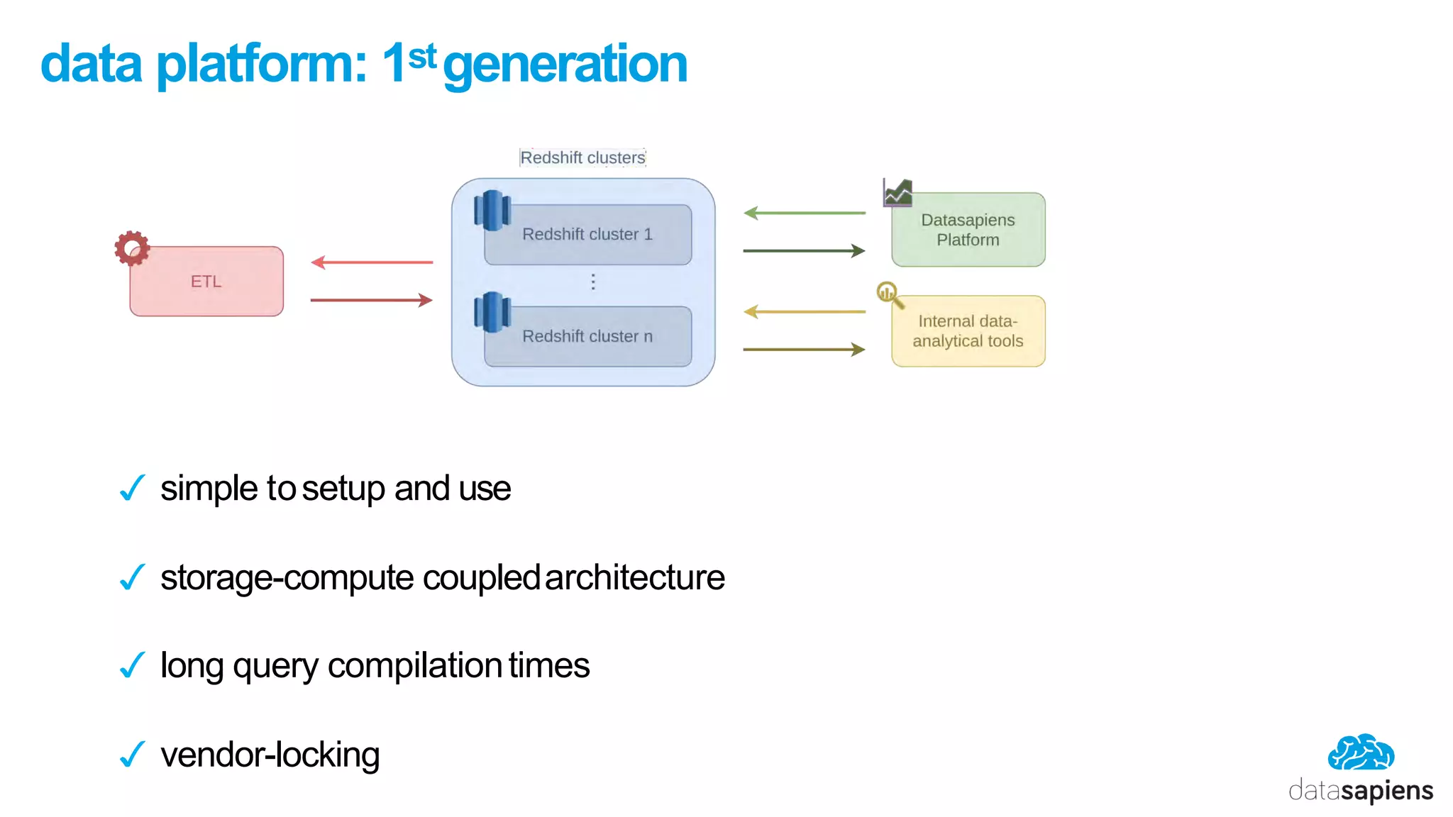 data platform: 1stgeneration
✓ simple tosetup and use
✓ storage-compute coupledarchitecture
✓ long query compilationtimes
✓ vendor-locking
 