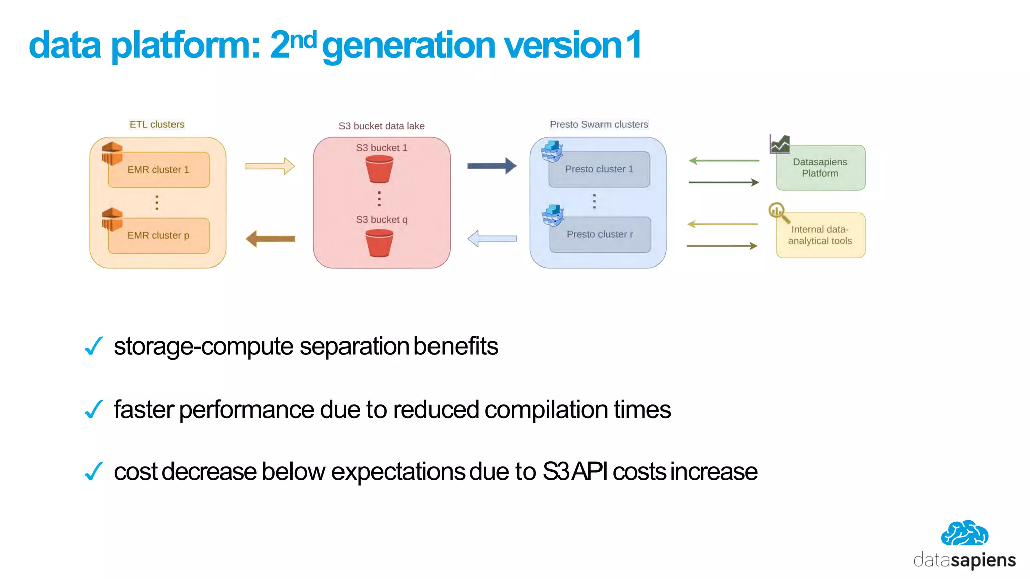 data platform: 2ndgeneration version1
✓ storage-compute separationbenefits
✓ faster performance due to reduced compilation times
✓ costdecreasebelow expectationsdue to S3APIcostsincrease
 