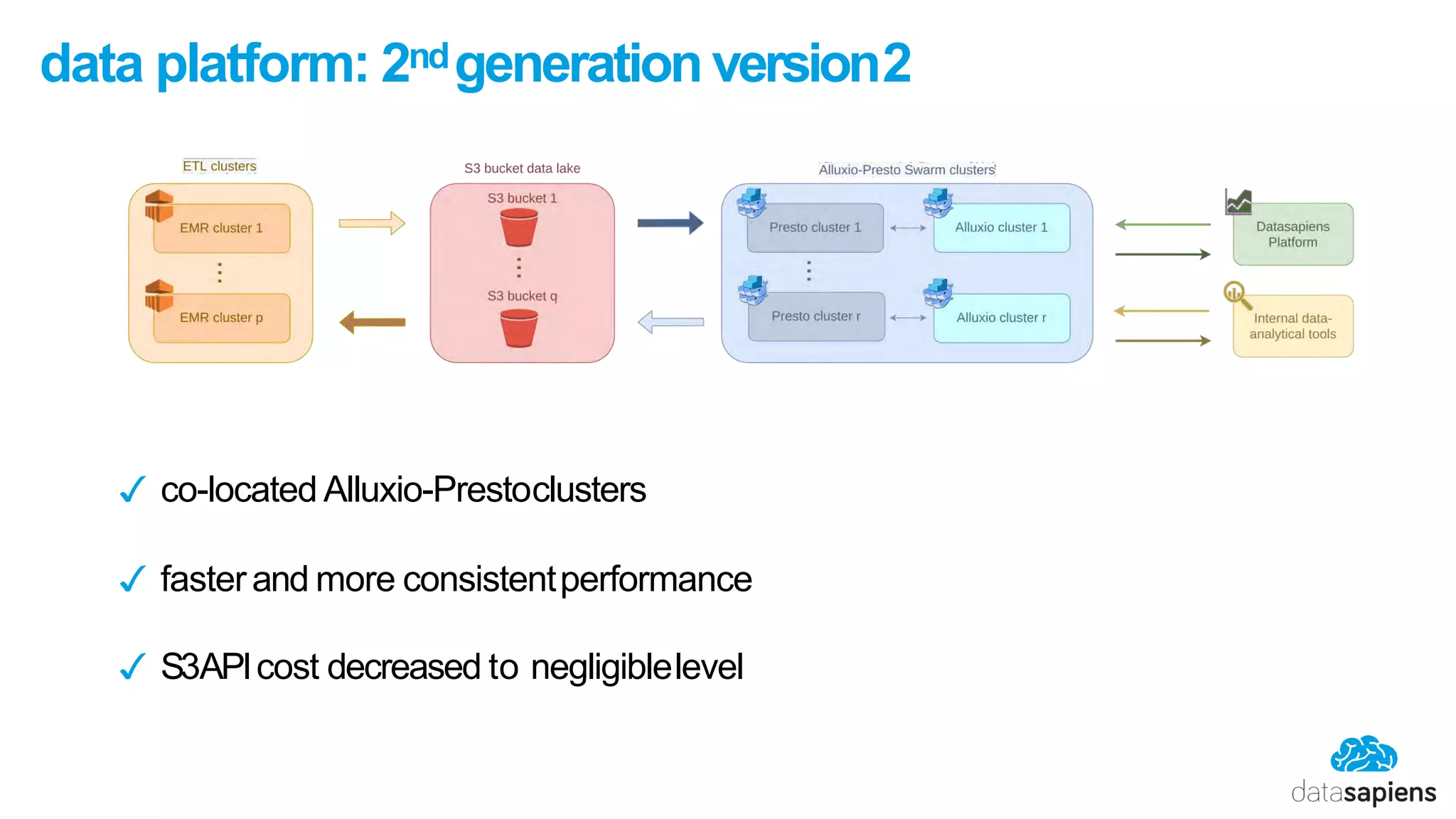✓ co-located Alluxio-Prestoclusters
✓ fasterand more consistentperformance
✓ S3APIcost decreased to negligiblelevel
data platform: 2ndgeneration version2
 