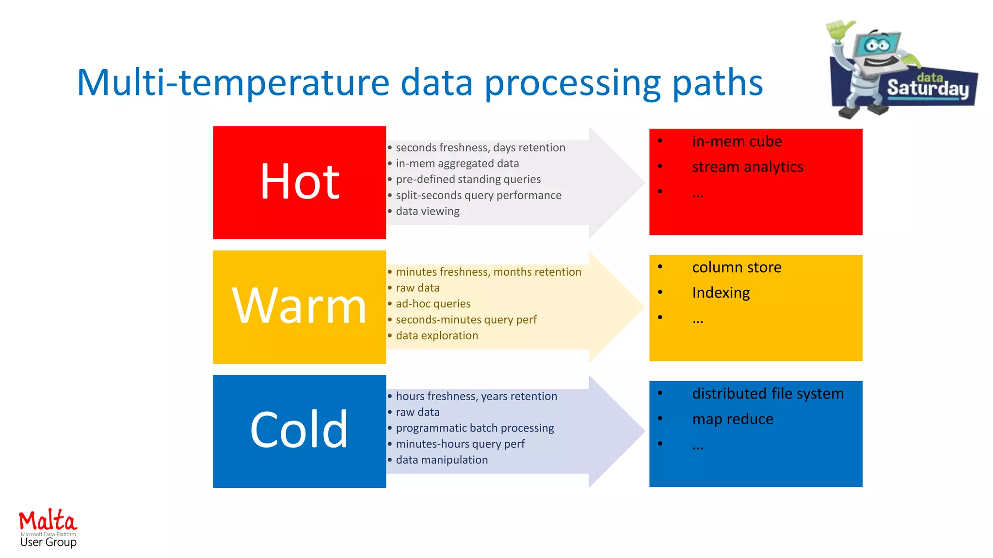 • seconds freshness, days retention
• in-mem aggregated data
• pre-defined standing queries
• split-seconds query performance
• data viewing
Hot
• minutes freshness, months retention
• raw data
• ad-hoc queries
• seconds-minutes query perf
• data exploration
Warm
• hours freshness, years retention
• raw data
• programmatic batch processing
• minutes-hours query perf
• data manipulation
Cold
• in-mem cube
• stream analytics
• …
• column store
• Indexing
• …
• distributed file system
• map reduce
• …
Multi-temperature data processing paths
 