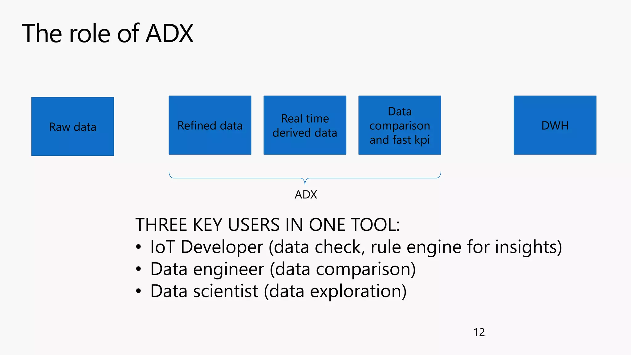 The role of ADX
12
Raw data DWH
Refined data
Real time
derived data
Data
comparison
and fast kpi
ADX
THREE KEY USERS IN ONE TOOL:
• IoT Developer (data check, rule engine for insights)
• Data engineer (data comparison)
• Data scientist (data exploration)
 