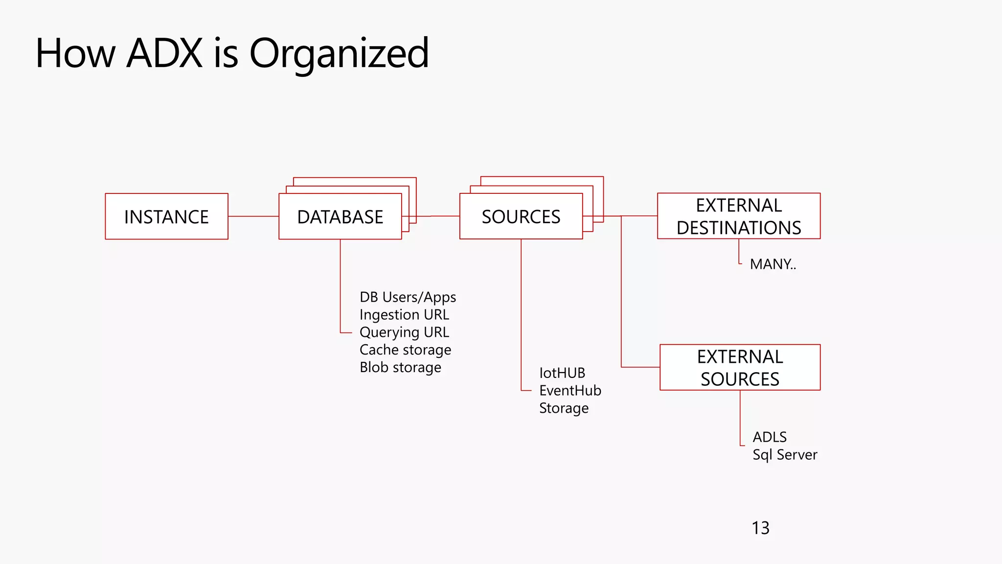 How ADX is Organized
13
INSTANCE DATABASE SOURCES
DB Users/Apps
Ingestion URL
Querying URL
Cache storage
Blob storage
EXTERNAL
SOURCES
EXTERNAL
DESTINATIONS
IotHUB
EventHub
Storage
ADLS
Sql Server
MANY..
 