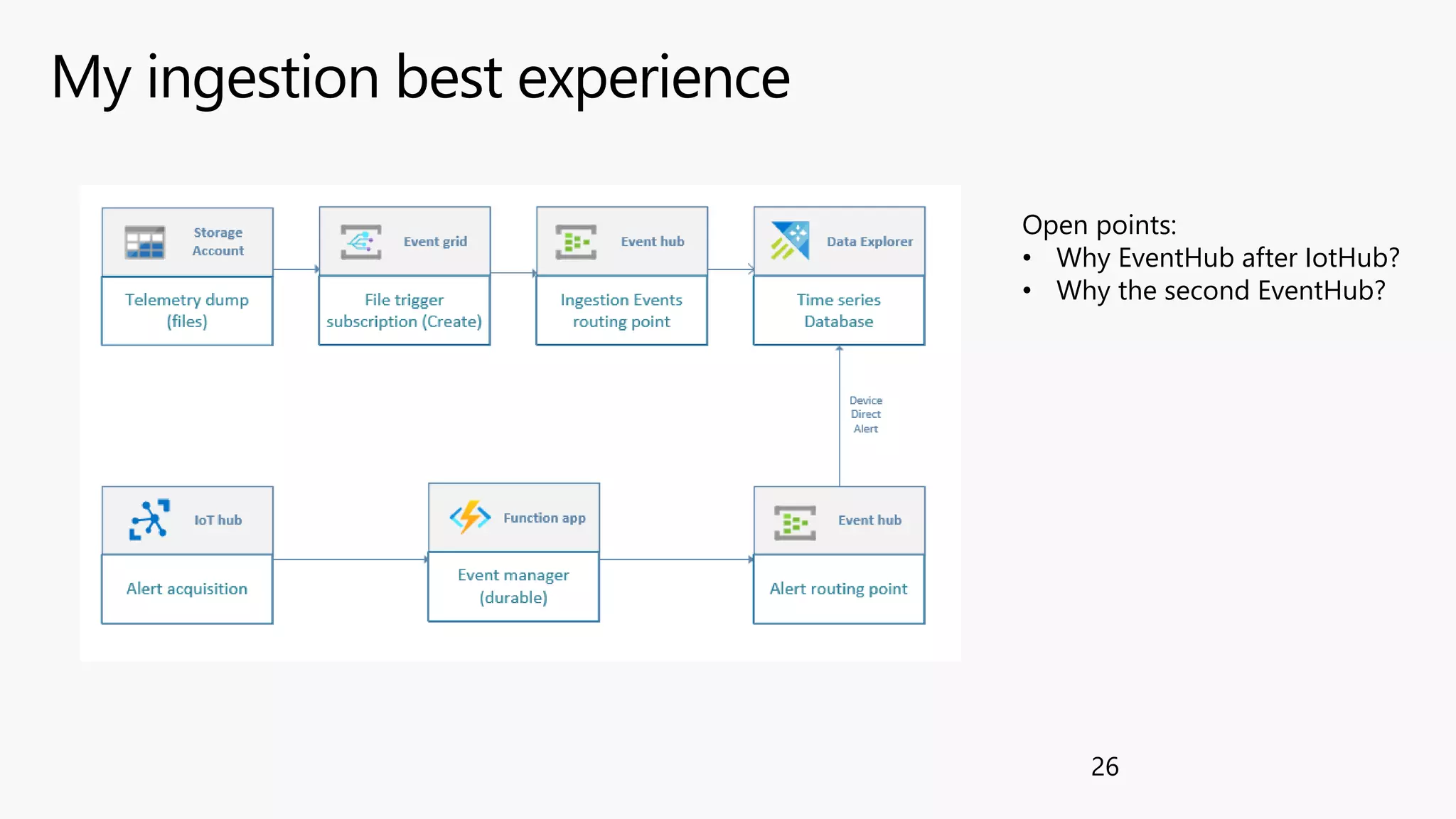 My ingestion best experience
26
Open points:
• Why EventHub after IotHub?
• Why the second EventHub?
 