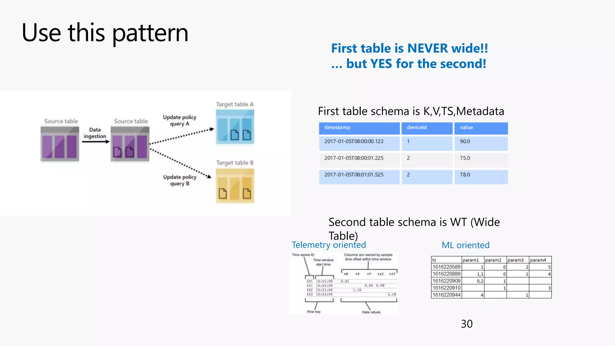 Use this pattern
30
First table is NEVER wide!!
… but YES for the second!
First table schema is K,V,TS,Metadata
Second table schema is WT (Wide
Table)
Telemetry oriented ML oriented
 