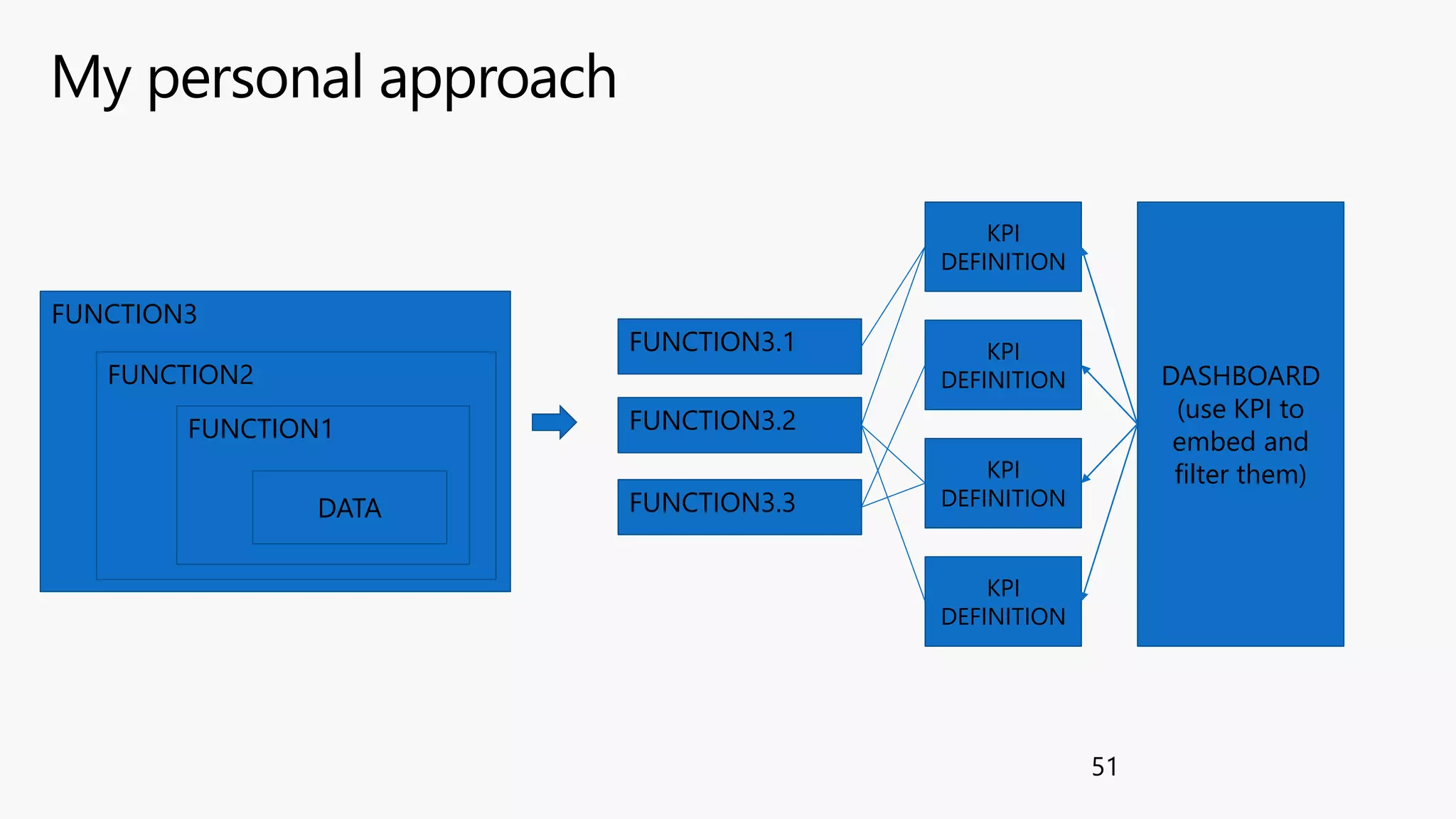 FUNCTION3
FUNCTION2
FUNCTION1
My personal approach
51
DATA
FUNCTION3.1
FUNCTION3.2
FUNCTION3.3
KPI
DEFINITION
KPI
DEFINITION
KPI
DEFINITION
KPI
DEFINITION
DASHBOARD
(use KPI to
embed and
filter them)
 