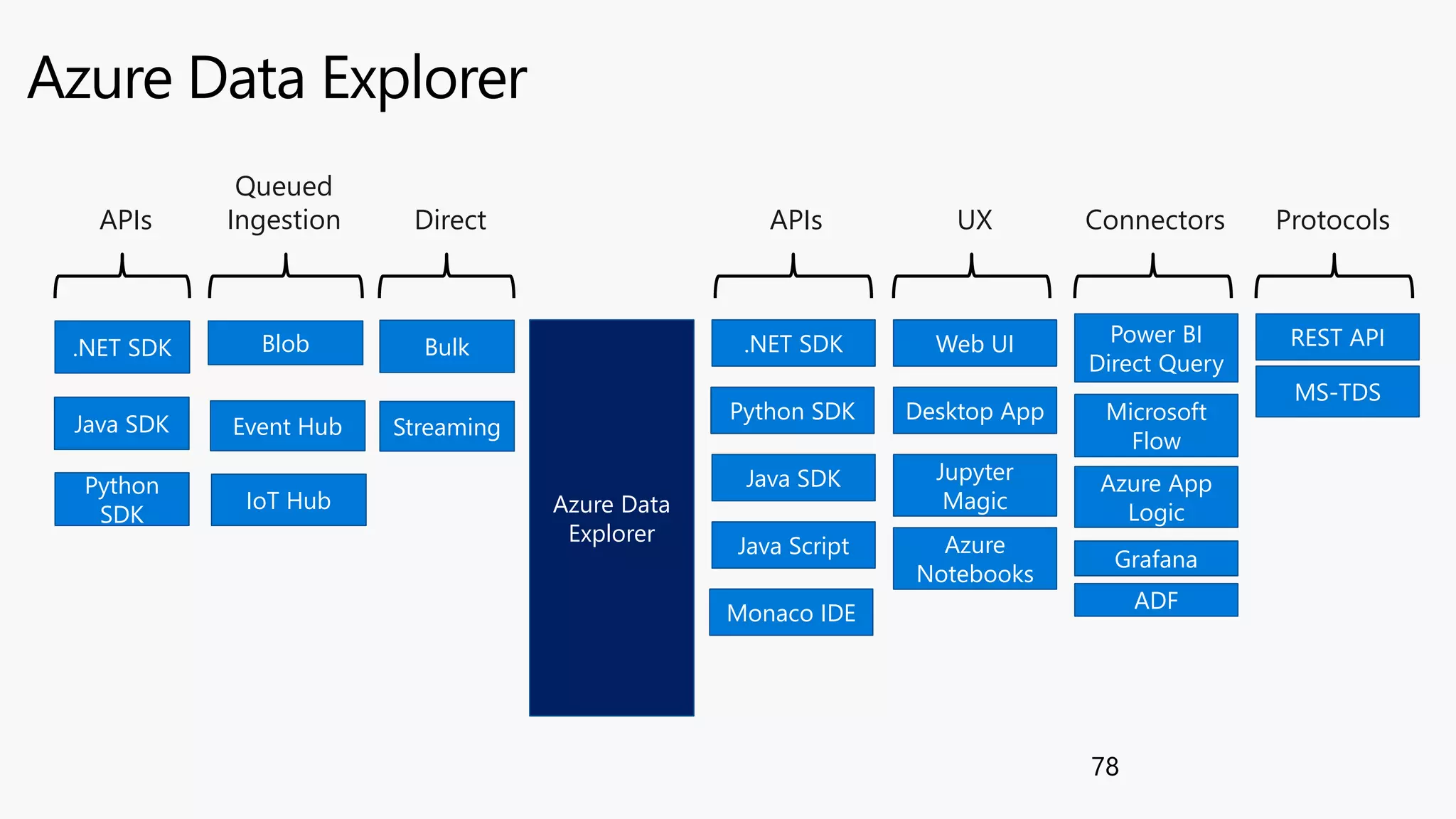 Azure Data Explorer
78
Blob
Python
SDK
IoT Hub
.NET SDK
Azure Data
Explorer
REST API
Event Hub
.NET SDK
Python SDK
Web UI
Desktop App
Jupyter
Magic
APIs UX
Power BI
Direct Query
Microsoft
Flow
Azure App
Logic
Connectors
Grafana
ADF
MS-TDS
Java SDK
Java Script
Monaco IDE
Azure
Notebooks
Protocols
Streaming
Bulk
APIs
Queued
Ingestion Direct
Java SDK
 