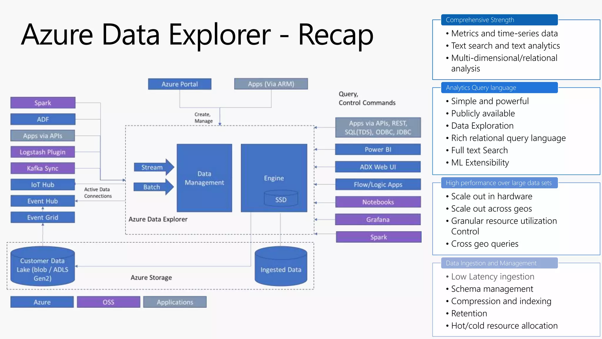 • Metrics and time-series data
• Text search and text analytics
• Multi-dimensional/relational
analysis
Comprehensive Strength
• Simple and powerful
• Publicly available
• Data Exploration
• Rich relational query language
• Full text Search
• ML Extensibility
Analytics Query language
• Scale out in hardware
• Scale out across geos
• Granular resource utilization
Control
• Cross geo queries
High performance over large data sets
• Low Latency ingestion
• Schema management
• Compression and indexing
• Retention
• Hot/cold resource allocation
Data Ingestion and Management
 