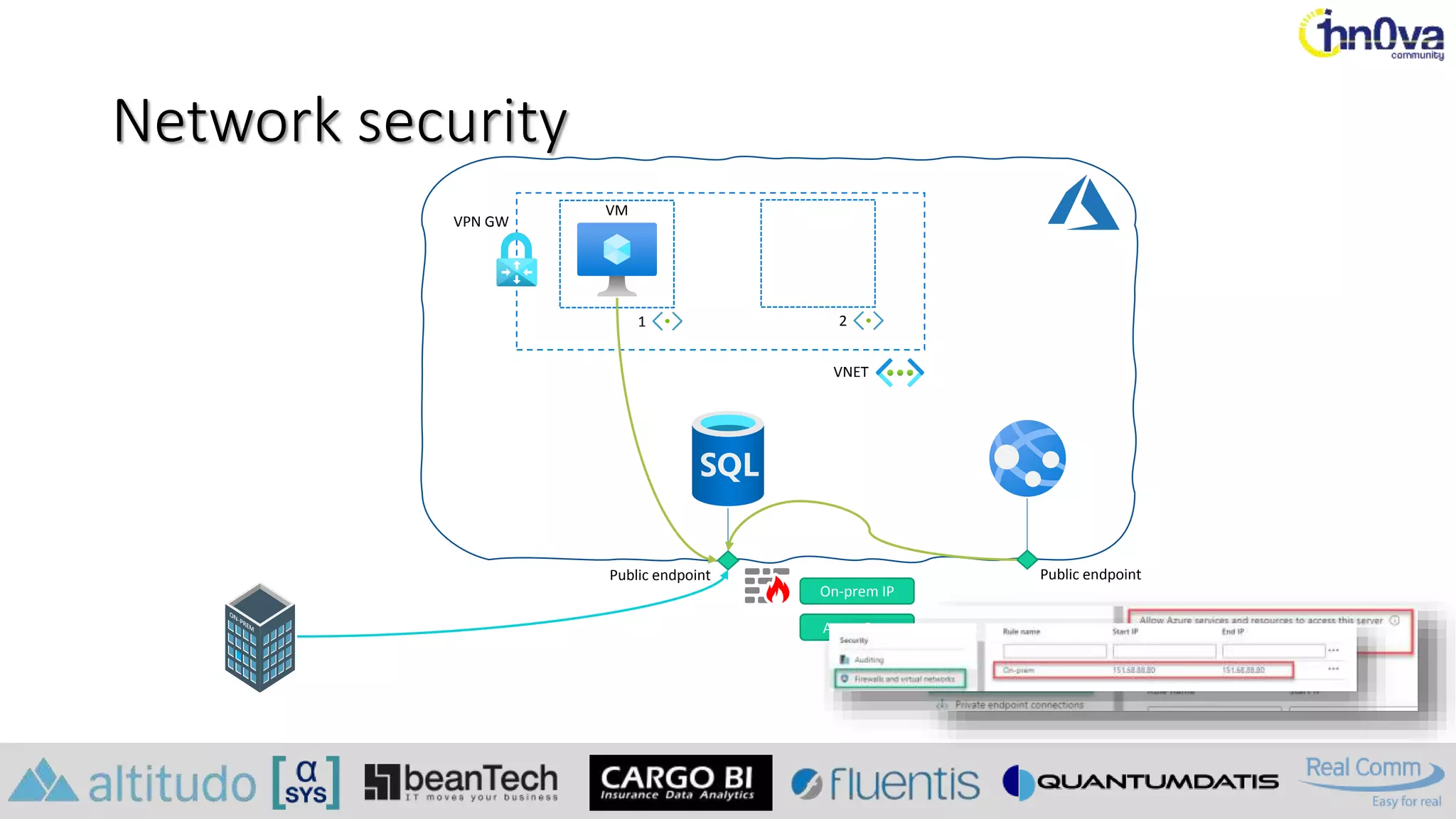 Network security
VPN GW
VM
VNET
Public endpoint Public endpoint
On-prem IP
Azure Svcs
1 2
 