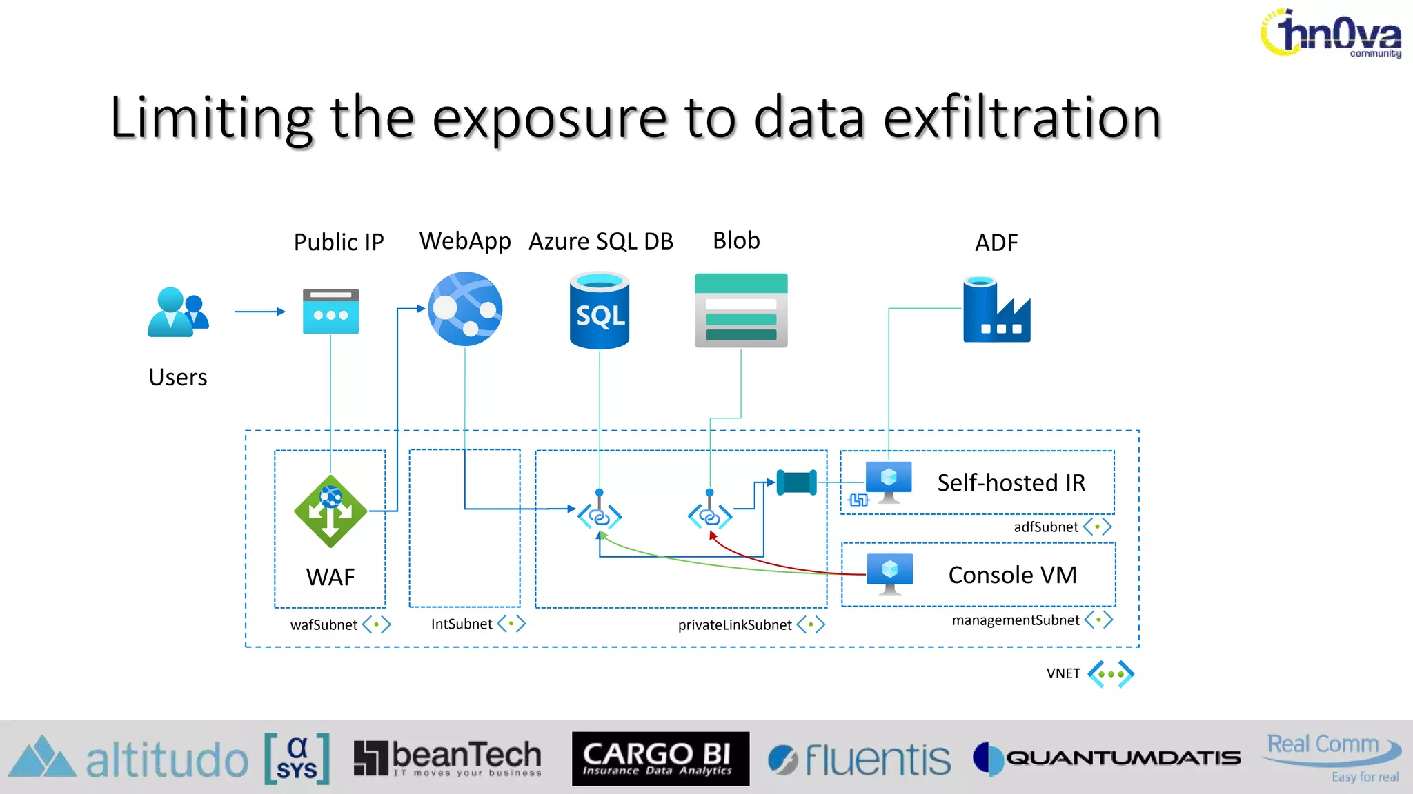 Limiting the exposure to data exfiltration
Users
WebApp Blob
Azure SQL DB
Console VM
ADF
WAF
wafSubnet
Public IP
VNET
IntSubnet managementSubnet
Self-hosted IR
adfSubnet
privateLinkSubnet
 