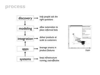 process

                  help people ask the
    discovery     right questions


                  allow automation to
    modeling      place informed bets


                  deliver products at
    integration   scale to customers


                  leverage smarts in
       apps       product features          Gephi


                  keep infrastructure
     systems      running, cost-effective
 