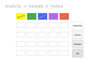 matrix = needs × roles
                                             nn
          o
          overy
            very      elliing
                       e ng            ratiio
                                       rat o      apps
                                                  apps      stem
                                                            stem
                                                                 s
                                                                 s
    diisc
    d sc           mod
                   mod            nteg
                                iinte
                                      g                  sy
                                                         sy


                                                                     stakeholder



                                                                      scientist



                                                                     developer



                                                                        ops
 