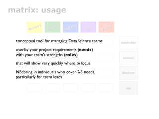 matrix: usage
                                                 nn
              o
              overy
                very      elliing
                           e ng            ratiio
                                           rat o      apps
                                                      apps      stem
                                                                stem
                                                                     s
                                                                     s
        diisc
        d sc           mod
                       mod            nteg
                                    iinte
                                          g                  sy
                                                             sy


 conceptual tool for managing Data Science teams                         stakeholder

 overlay your project requirements (needs)
 with your team’s strengths (roles)
                                                                          scientist
 that will show very quickly where to focus

 NB: bring in individuals who cover 2-3 needs,                           developer
 particularly for team leads

                                                                            ops
 