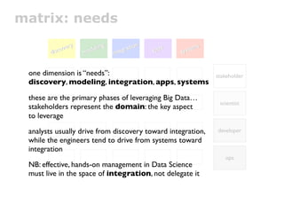 matrix: needs
                                                 nn
              o
              overy
                very      elliing
                           e ng            ratiio
                                           rat o      apps
                                                      apps      stem
                                                                stem
                                                                     s
                                                                     s
        diisc
        d sc           mod
                       mod            nteg
                                    iinte
                                          g                  sy
                                                             sy


 one dimension is “needs”:                                               stakeholder
 discovery, modeling, integration, apps, systems

 these are the primary phases of leveraging Big Data…
                                                                          scientist
 stakeholders represent the domain: the key aspect
 to leverage

 analysts usually drive from discovery toward integration,               developer
 while the engineers tend to drive from systems toward
 integration
                                                                            ops
 NB: effective, hands-on management in Data Science
 must live in the space of integration, not delegate it
 