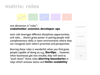 matrix: roles
                                                 nn
              o
              overy
                very      elliing
                           e ng            ratiio
                                           rat o      apps
                                                      apps      stem
                                                                stem
                                                                     s
                                                                     s
        diisc
        d sc           mod
                       mod            nteg
                                    iinte
                                          g                  sy
                                                             sy


 one dimension is “roles”:                                               stakeholder
 stakeholder, scientist, developer, ops

 each role leverages different disciplines, opportunities,
                                                                          scientist
 and risks… there’s great power in pairing people with
 complementary skills, in team environments where they
 can recognize each other’s priorities and perspectives
                                                                         developer
 blurring these roles is wonderful, when you ﬁnd great
 people capable of doing so, e.g., DevOps… however,
 when businesses get into trouble, they will tend to                        ops
 “push down” these roles, blurring boundaries in
 ways which stresses teams and limits scalability
 