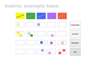 matrix: example team
                                             nn
          o
          overy
            very      elliing
                       e ng            ratiio
                                       rat o      apps
                                                  apps      stem
                                                            stem
                                                                 s
                                                                 s
    diisc
    d sc           mod
                   mod            nteg
                                iinte
                                      g                  sy
                                                         sy


                                                                     stakeholder



                                                                      scientist



                                                                     developer



                                                                        ops
 