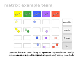 matrix: example team
                                               nn
            o
            overy
              very      elliing
                         e ng            ratiio
                                         rat o      apps
                                                    apps      stem
                                                              stem
                                                                   s
                                                                   s
      diisc
      d sc           mod
                     mod            nteg
                                  iinte
                                        g                  sy
                                                           sy


                                                                       stakeholder



                                                                        scientist



                                                                       developer



                                                                          ops


 summary: this team seems heavy on systems, may need more overlap
 between modeling and integration, particularly among team leads
 