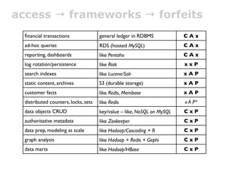 access → frameworks → forfeits
  ﬁnancial transactions               general ledger in RDBMS            CAx
  ad-hoc queries                      RDS (hosted MySQL)                 CAx
  reporting, dashboards               like Pentaho                       CAx
  log rotation/persistence            like Riak                          xxP
  search indexes                      like Lucene/Solr                   xAP
  static content, archives            S3 (durable storage)               xAP
  customer facts                      like Redis, Membase                xAP
  distributed counters, locks, sets   like Redis                         x A P*
  data objects CRUD                   key/value – like, NoSQL on MySQL   CxP
  authoritative metadata              like Zookeeper                     CxP
  data prep, modeling at scale        like Hadoop/Cascading + R          CxP
  graph analysis                      like Hadoop + Redis + Gephi        CxP
  data marts                          like Hadoop/HBase                  CxP
 