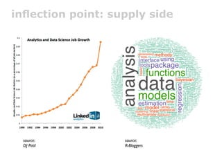 inﬂection point: supply side




  source:          source:
  DJ Patil         R-Bloggers
 
