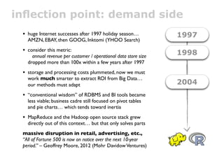 inﬂection point: demand side
 • huge Internet successes after 1997 holiday season…            1997
   AMZN, EBAY, then GOO...